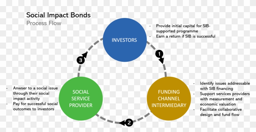 Social Investment - Sustainability Pillars Of Osh Clipart