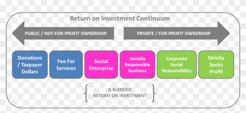Some Argue That Nairobi Has Already Hit An Impact Investment - Stages Of Social Entrepreneurship Clipart #5133891