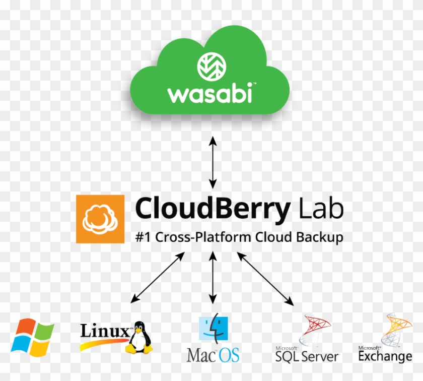 Flexible Cloud Storage Tools For The World's Most Affordable - Mac Os Clipart