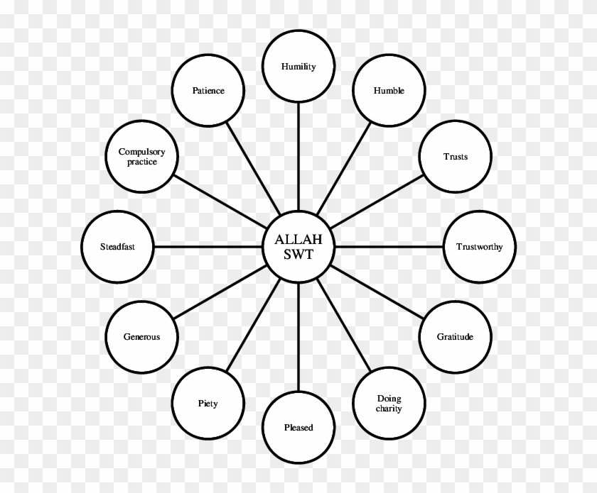 Characteristics Of Eiel Towards Allah Swt - Allah Characteristics Clipart