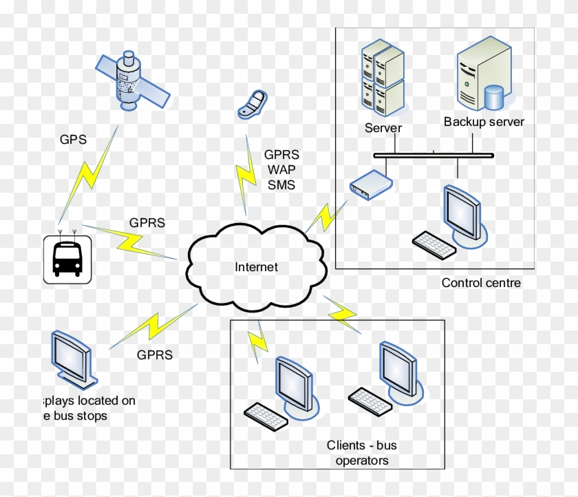 Components Of The City Bus Public Transportation Tracking - Component Diagram Of Bus Tracking System Clipart