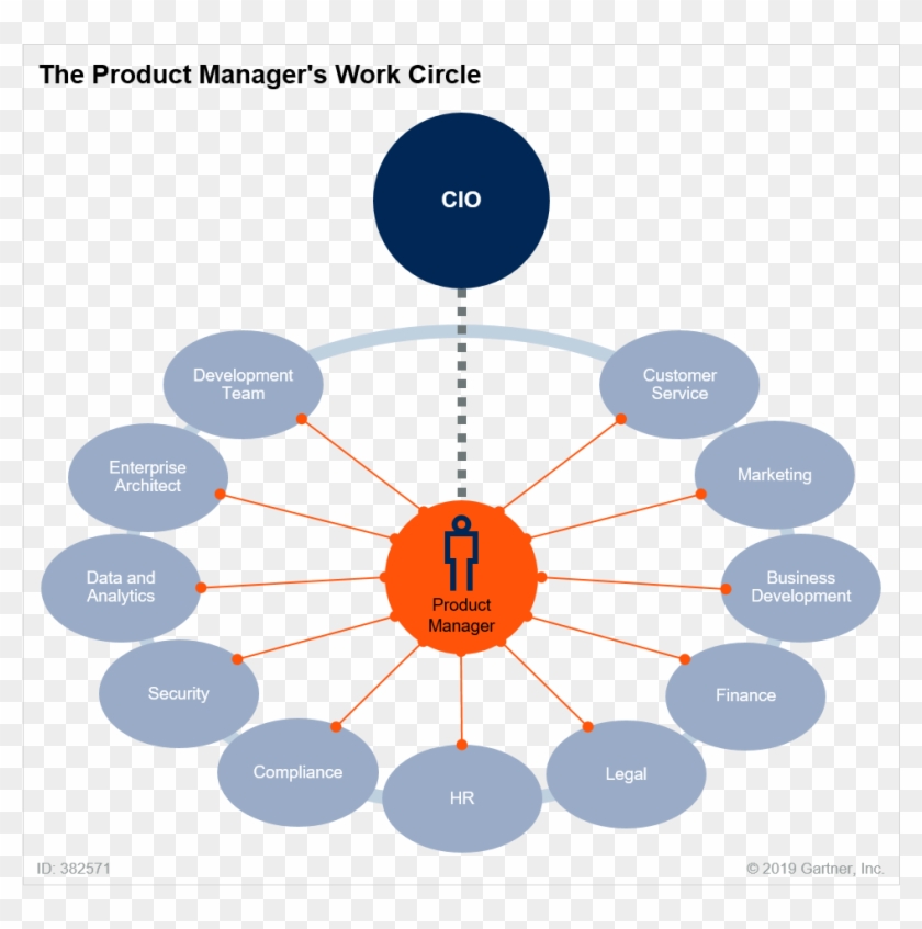 Check Out The Latest Note ” Essential Considerations - Function Of Product Manager Clipart #5141957