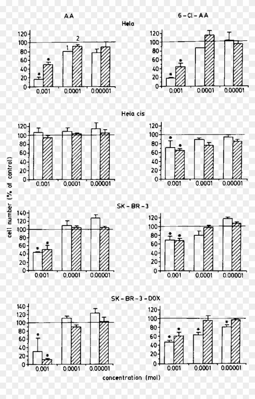 The Influence Of Aa And 6 Cl Aa On The Proliferation - Line Art Clipart #5144355