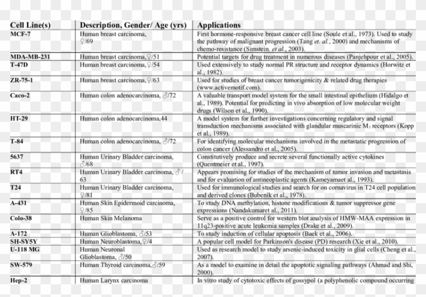 List Of Commonly Used Human Cell Lines In Research - Commonly Used Cell Lines Clipart