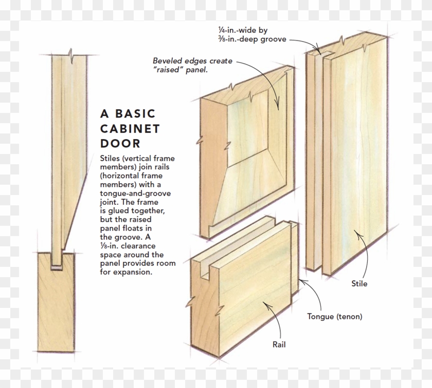 Use A Dado Head To Groove The Stiles And Rails - Shaker Style Cabinet Door Section Drawing Clipart