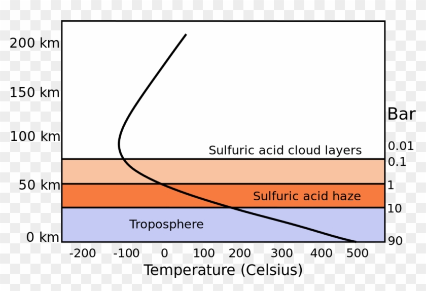 ¿diferencia Entre Nubes Sulfúricas Y Neblina Sulfúrica - Venus Atmosphere Layers Clipart