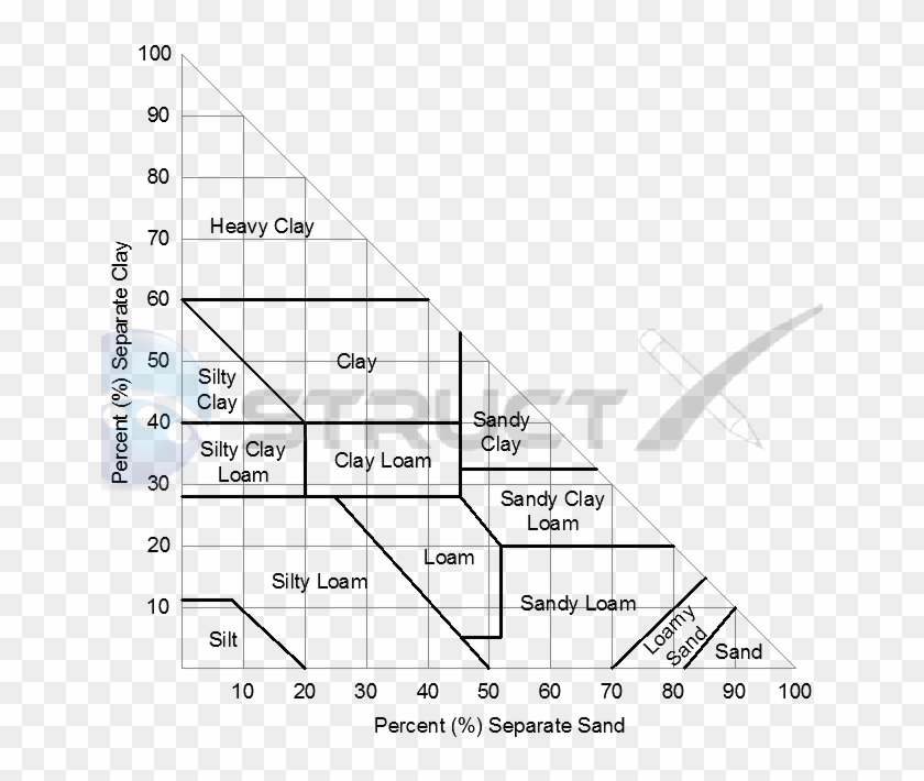 Canadian Soil Type Texture Triangle - Canadian Soil Texture Triangle Clipart #5145554