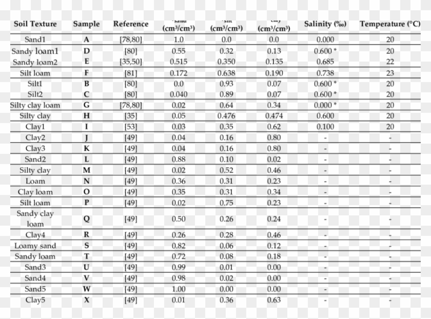 Volumetric Mixing Ratio Of Soil Texture, Salinity And - List Of Negligence Laws By State Clipart