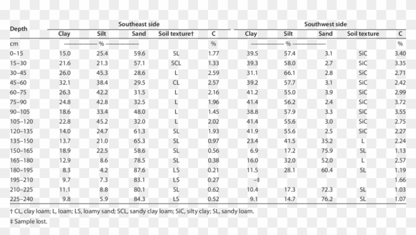 Soil Texture And Organic Carbon Content With Depth - Nutritional Composition Of Beef Clipart #5145664