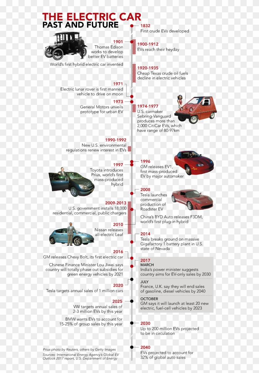 #tbt History Lesson - Electric Cars Evolution Clipart