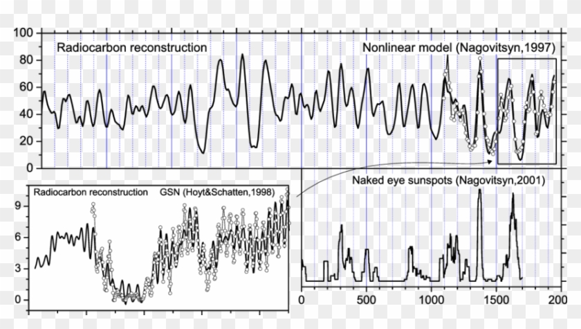 Annual And Decadal Solar Activity Based On Radiocarbon - Calligraphy Clipart