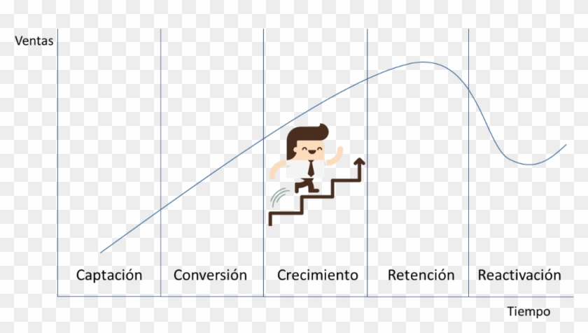 Ciclo De V Clientes - Ciclo De Vida Del Cliente Png Clipart #5153750