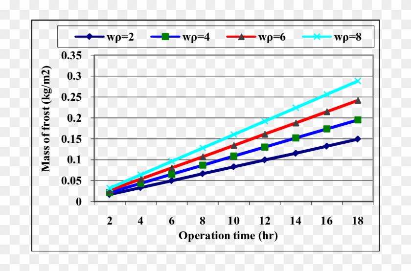 Effect Of Air Mass Velocity On The Frost Mass Accumulated Clipart