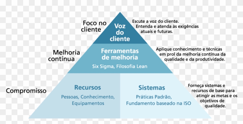 Pyramid Pt - Melhoria Continua Da Qualidade Clipart