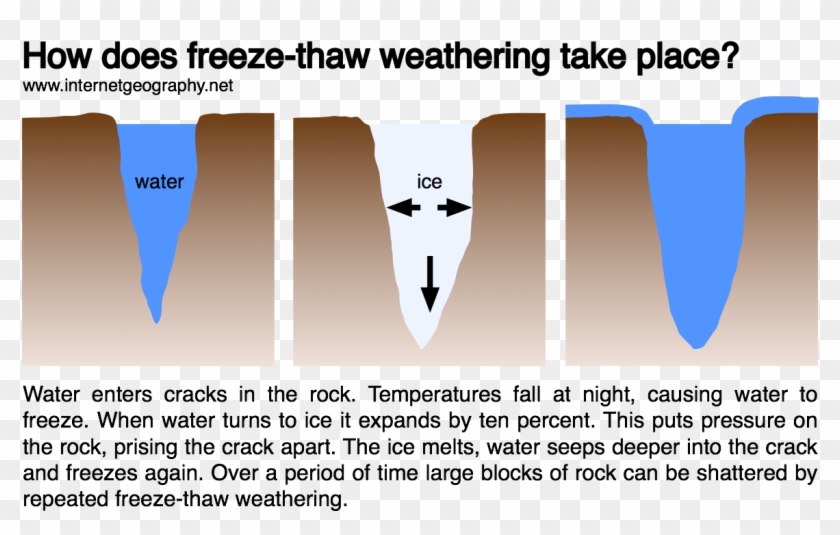 Freeze-thaw Weathering - Bone Clipart
