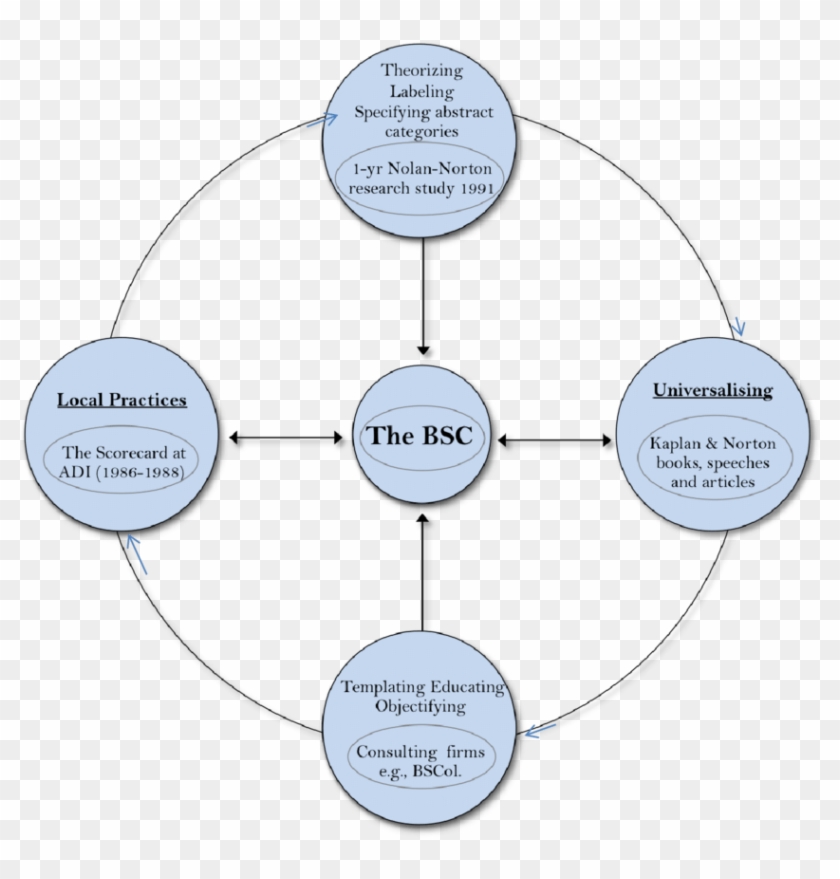 Emergence And Globalization Of The Balanced Scorecard - Kaplan And Norton Balanced Scorecard Labelled Clipart #5156506