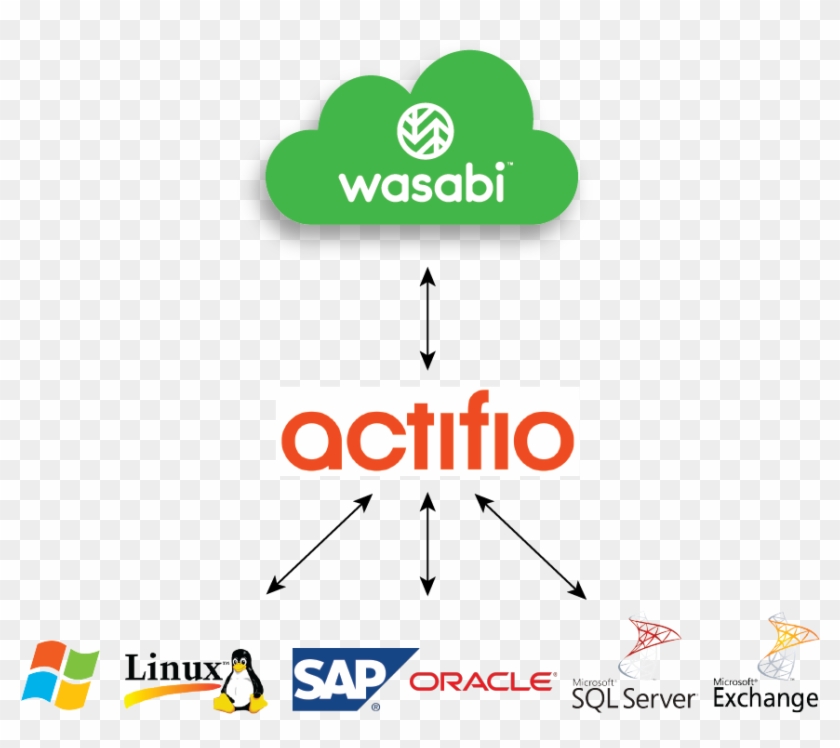The Integrated Actifio Sky And Wasabi Hot Cloud Storage - Graphic Design Clipart