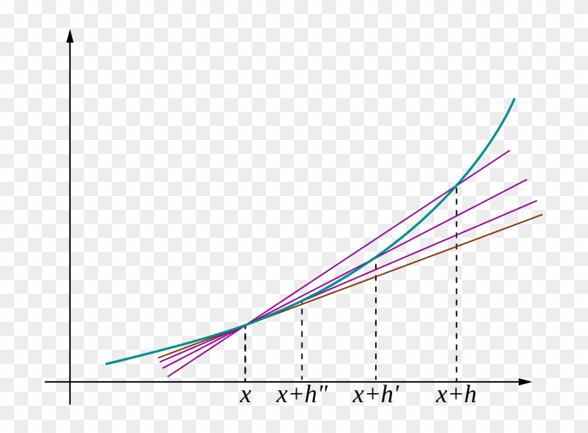 Between Any Two Points On A Curve We Can Draw A Straight - Plot Clipart #5164931