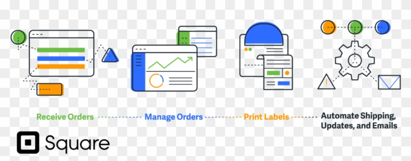 Shipstation Square Workflow - Magento Shipping Clipart #5166033