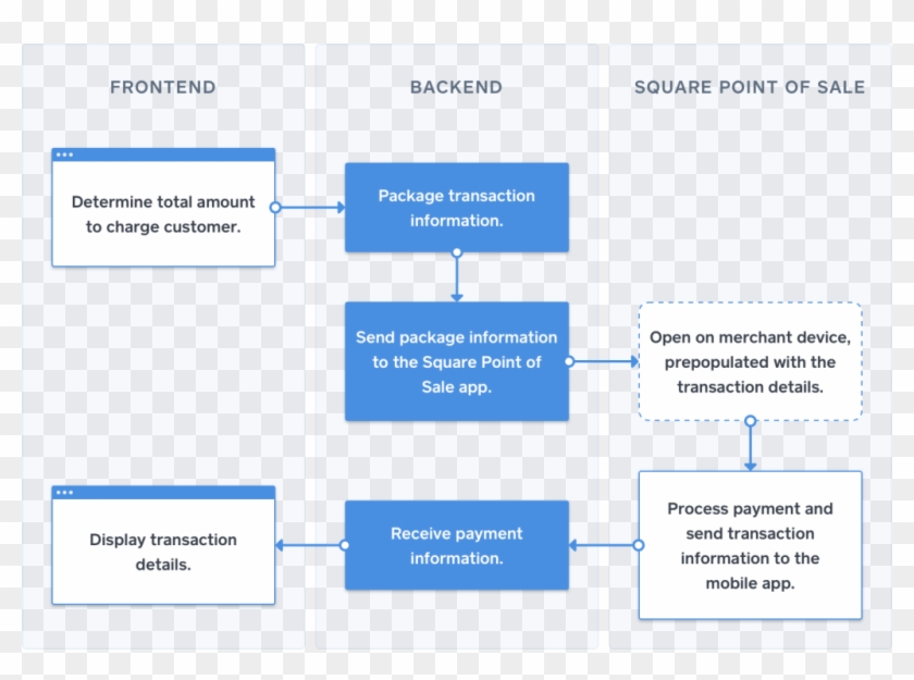 Filemaker Square Process Flow - Square Pos Data Model Clipart #5166109