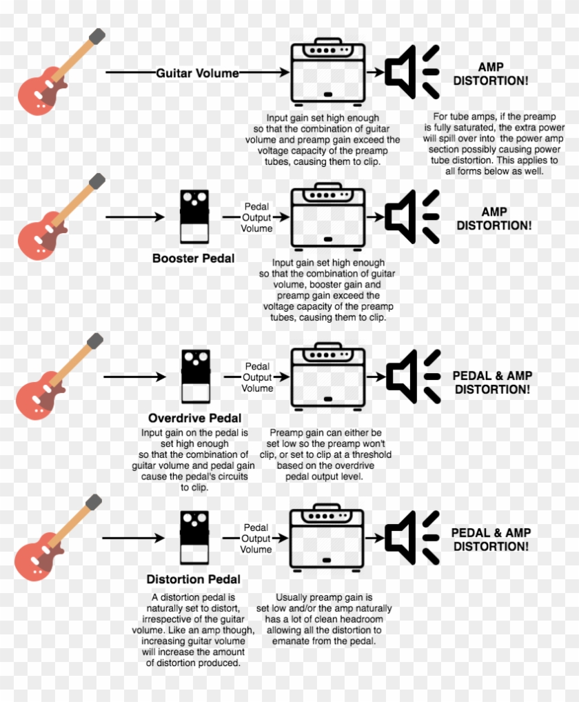 Distortion - Overdrive Vs Distortion Clipart