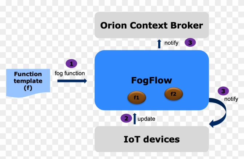 Service Developers Define And Submit Fog Functions - Informatica Mdm Clipart