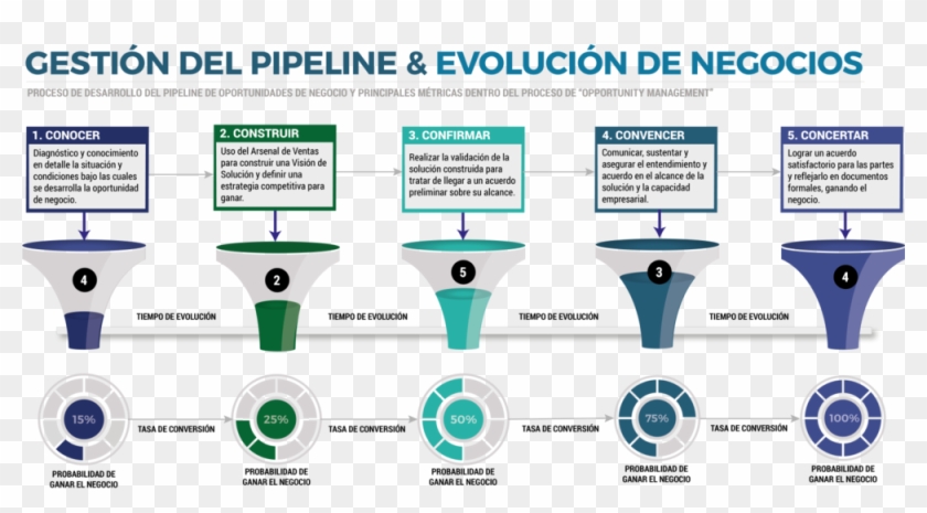 Pipeline De Ventas Cinco Visualsale Crm - Flujo De Ventas Consultiva Clipart #5169311
