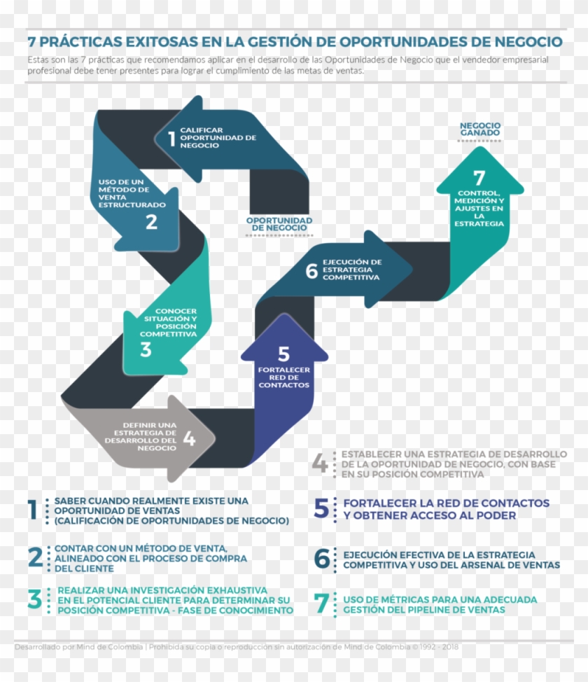 7 Practicas Venta Consultiva Mind De Colombia - Proceso De Venta Consultiva Clipart