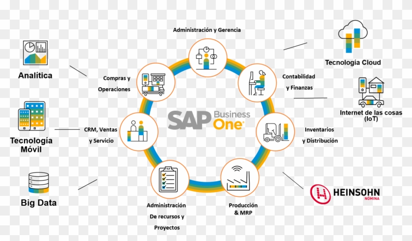 Sap Business One 2 - Sap Business One Sme Clipart