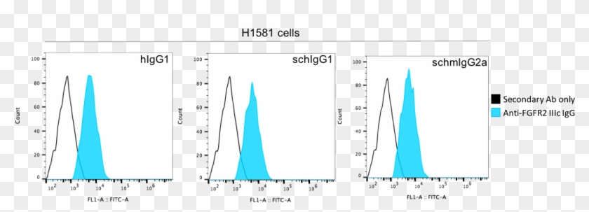 Flow Cytometry Of Fgfr2c - Graphic Design Clipart #5171450