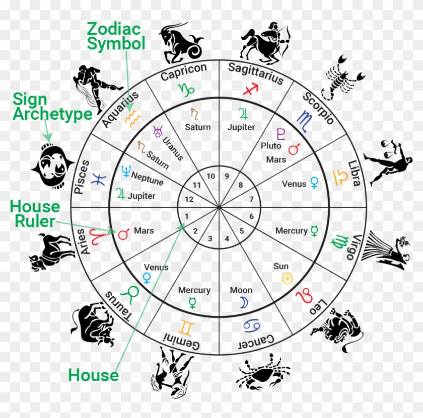 Natal Chart Houses Clipart #5176434