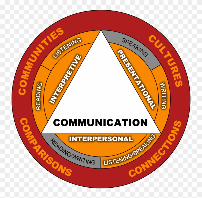 Scores & Reporting - Actfl 5 Cs Clipart