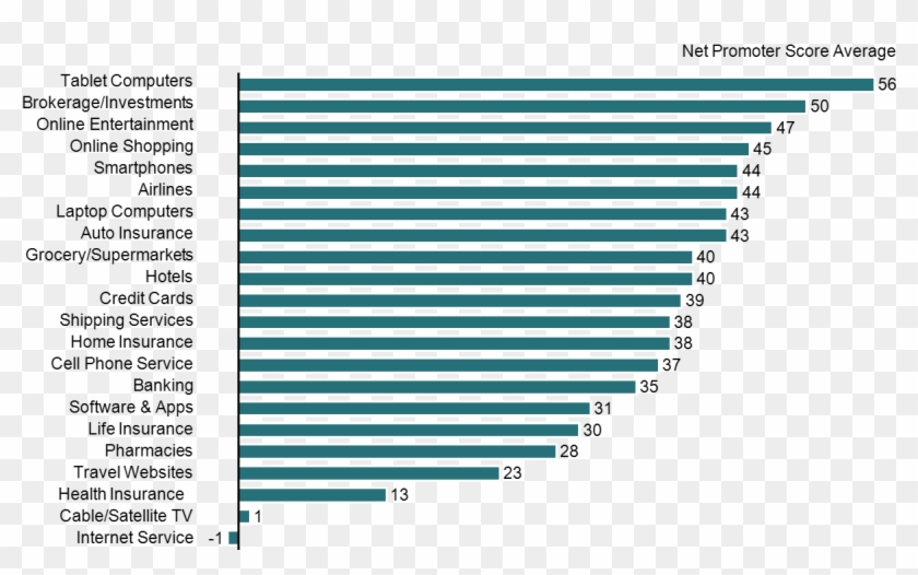 Horizontal Bar Chart Of Average Net Promoter Scores - Electric Blue Clipart