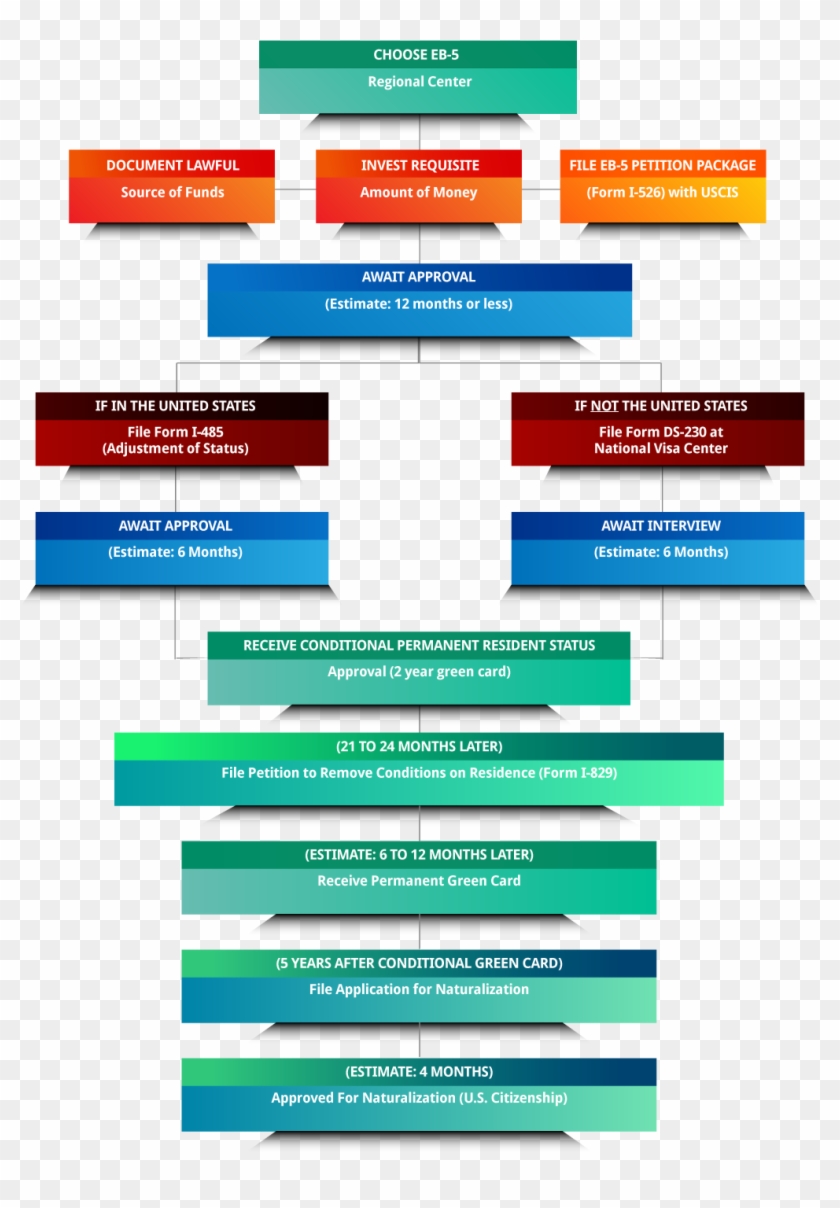 Programa De Visto Eb-5 - Eb 5 Process Clipart