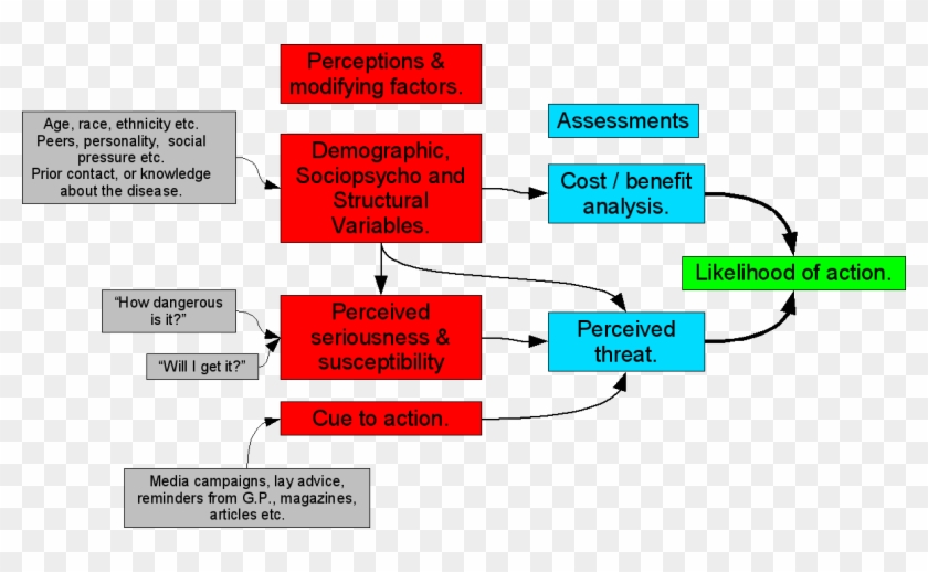Healthbeliefmodel - Health Seeking Behaviour Model Clipart
