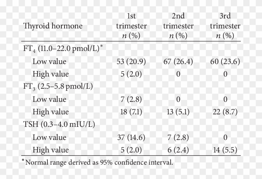Distribution Of Lower Or Higher Thyroid Function Tests - Thyroid Ranges In Pregnancy Clipart