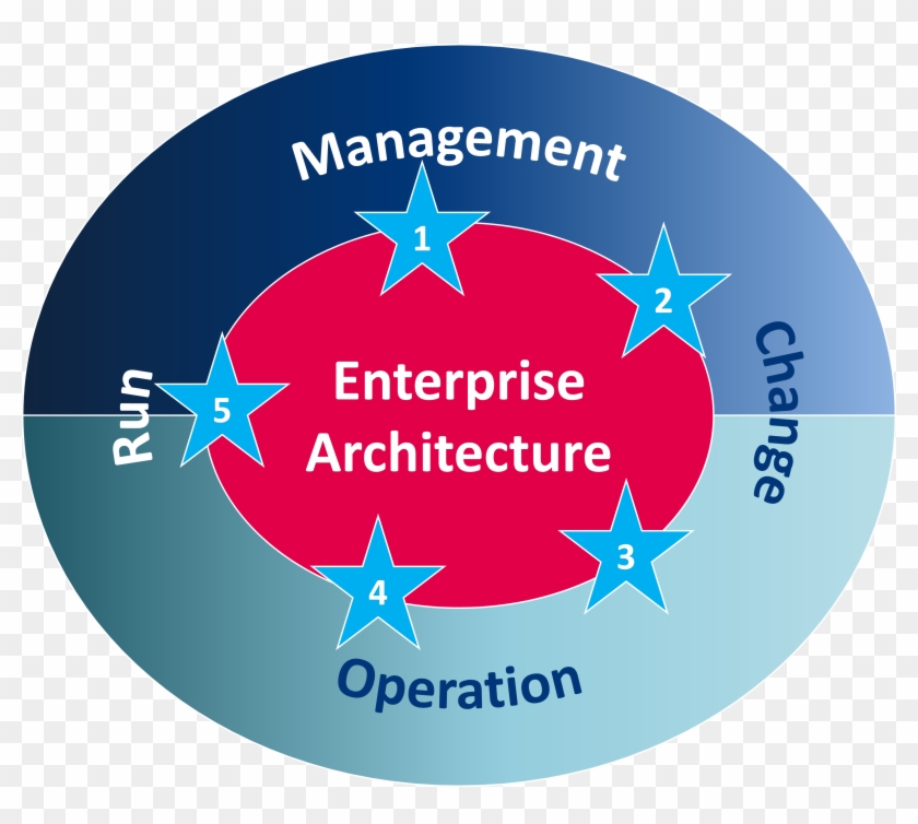 Enterprise Architecture In Context - Circle Clipart