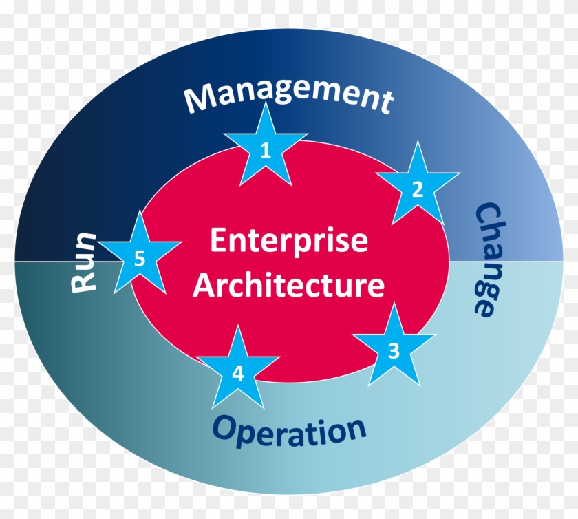 Enterprise Architecture In Context - Circle Clipart #5188145