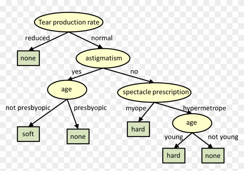 Decision Tree Clipart