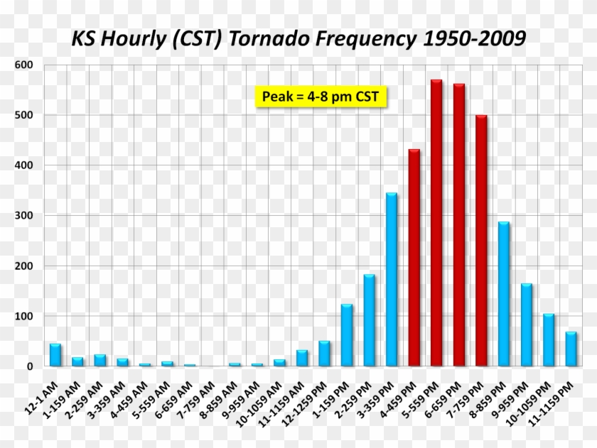 The Above Graph Illustrates Hourly Kansas Tornado Frequency - Graph Of Drunk Driving Statistics Clipart #522276