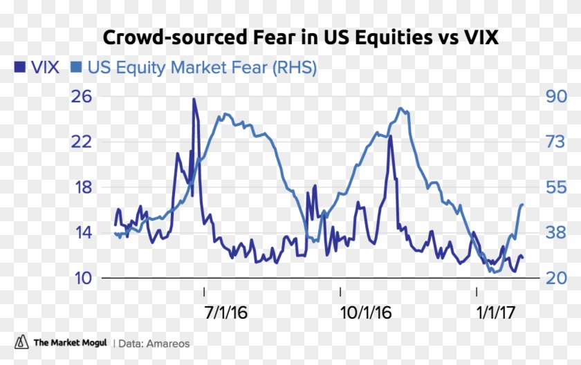 Crowd -sourced Fear In Us Equities Vs Vix Vix Us Equity - Crowdprocess Clipart