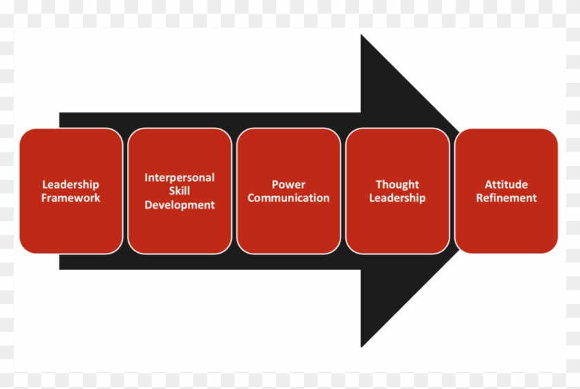 Personality Development - Process Flow Of Inward Remittance Clipart #5200091