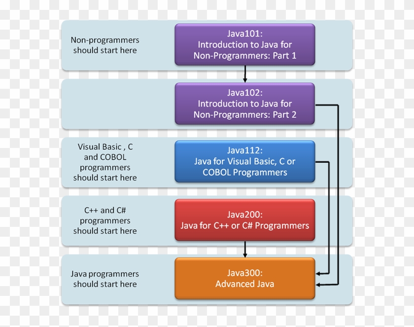 Java Computer Programming Language, An Overview - Introduction To Visual Basic Clipart