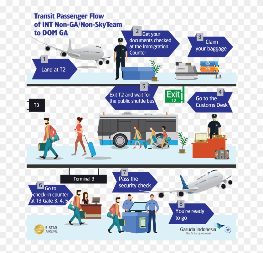 Transit Passenger Flow Of Int Non Ga/non Skyteam To - Garuda Indonesia Transit Clipart