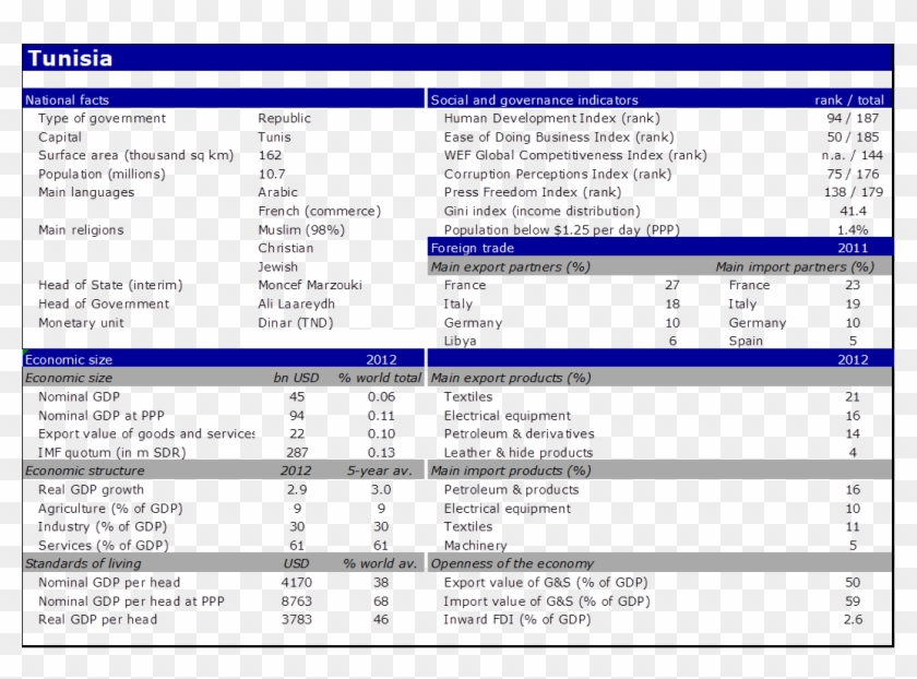 National Facts Of Tunisia - Bangladesh Economic Facts Clipart