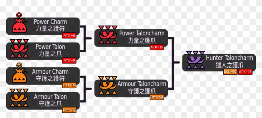 Of Charms To Make Claws Which Combine Together A Final - Monster Hunter Frontier Gorge Clipart