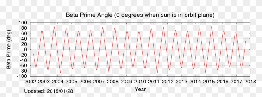 The Next Plot Shows The Angle Between The Earth-sun - Plot Clipart #5220180