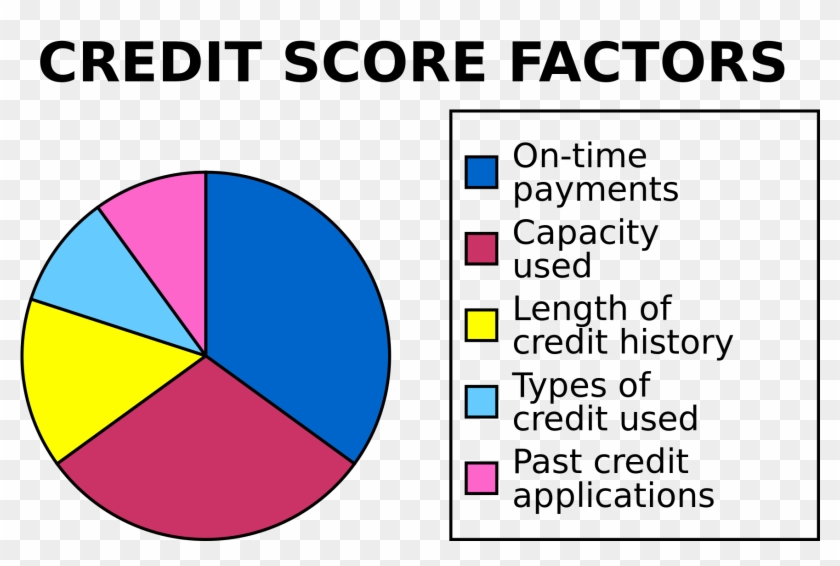 Your Credit Score Is Decided By Several Factors, Including - Credit Scoring Model Clipart