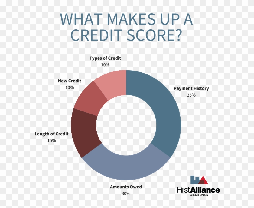What Makes Up A Credit Score - Circle Clipart #5220492