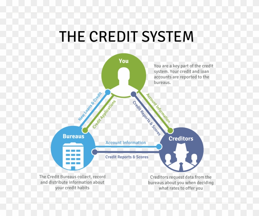 Improving Credit Score - Money And Credit System Clipart #5220652